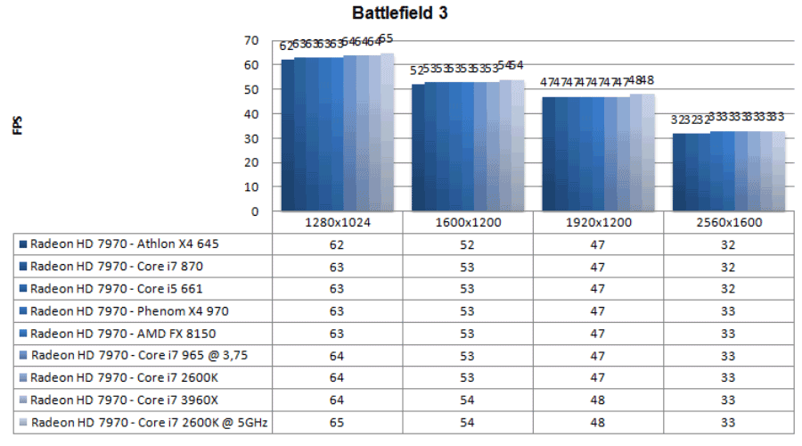 Процессорозависимость Radeon HD 7970
